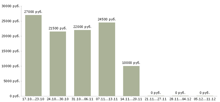 Вакансии уборщица торгового зала Санкт-петербург - Медиана зарплат уборщица торгового зала Санкт-петербург за 2 месяца
