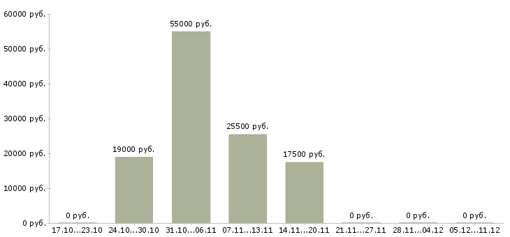 Вакансии удаленная работы со свободным графиком в Ульяновске - Медиана зарплат удаленная работы со свободным графиком в Ульяновске за 2 месяца