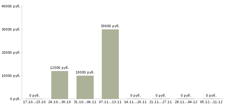 Вакансии удаленный сотрудник с обучением в Пятигорске - Медиана зарплат удаленный сотрудник с обучением в Пятигорске за 2 месяца