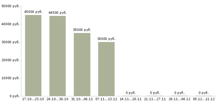 Вакансии упаковщик на объект Карелия - Медиана зарплат упаковщик на объект Карелия за 2 месяца