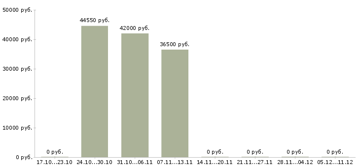 Вакансии упаковщик на объект в Саранске - Медиана зарплат упаковщик на объект в Саранске за 2 месяца