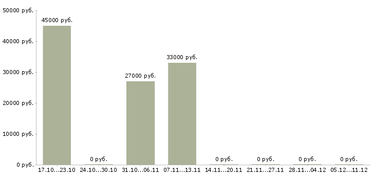Вакансии упаковщики с проживанием в Мурманске - Медиана зарплат упаковщики с проживанием в Мурманске за 2 месяца