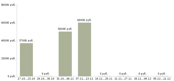Вакансии фрезеровщик 5 6 разряда в Калуге - Медиана зарплат фрезеровщик 5 6 разряда в Калуге за 2 месяца
