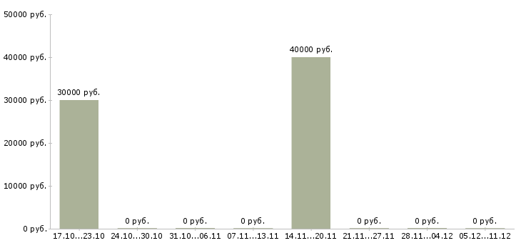 Вакансии швея на трикотажное производство Санкт-петербург - Медиана зарплат швея на трикотажное производство Санкт-петербург за 2 месяца