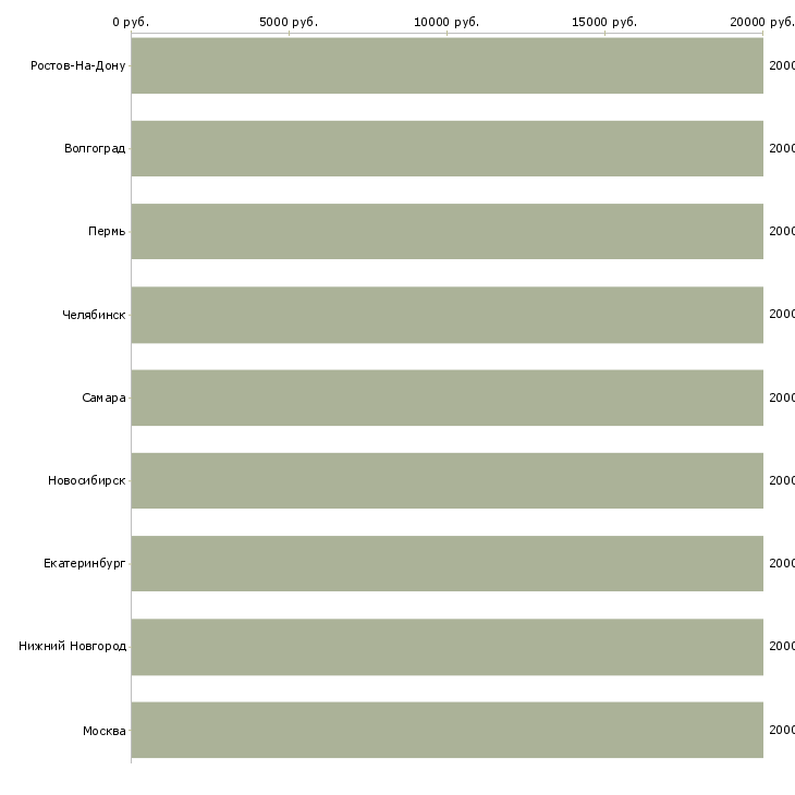 Поиск работы администратор на летний период-Медиана зарплаты для вакансии «администратор на летний период» в других городах