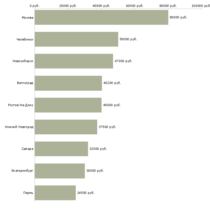 Поиск работы аналитик финансового отдела-Медиана зарплаты для вакансии «аналитик финансового отдела» в других городах