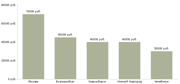 Поиск работы ведущий специалист по бюджетированию-Медиана зарплаты для вакансии «ведущий специалист по бюджетированию» в других городах