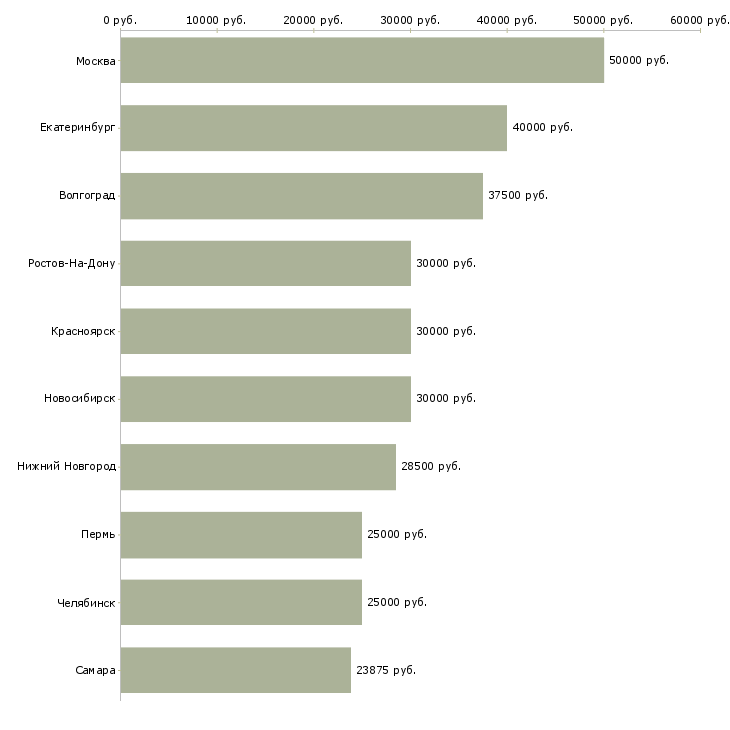 Поиск работы ведущий специалист по качеству-Медиана зарплаты для вакансии «ведущий специалист по качеству» в других городах