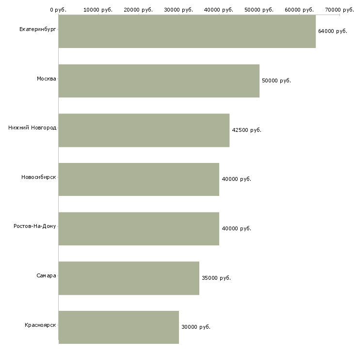 Поиск работы менеджер отдела бытовой техники-Медиана зарплаты для вакансии «менеджер отдела бытовой техники» в других городах