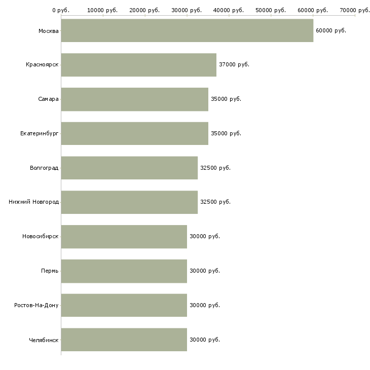 Поиск работы менеджер по поиску партнеров-Медиана зарплаты для вакансии «менеджер по поиску партнеров» в других городах