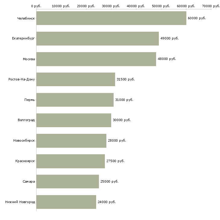 Поиск работы специалист по начислениям-Медиана зарплаты для вакансии «специалист по начислениям» в других городах
