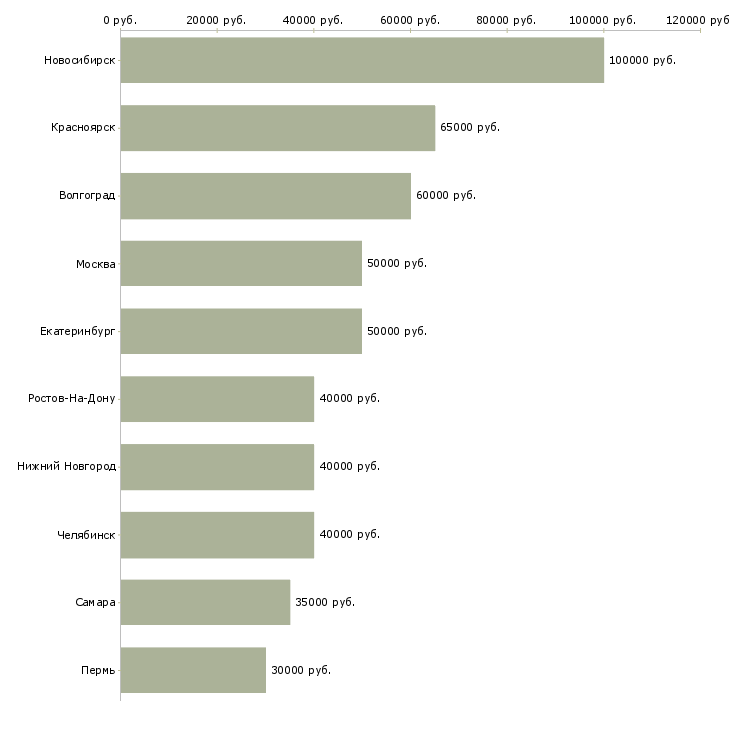 Поиск работы торговый представитель по сетевым клиентам-Медиана зарплаты для вакансии «торговый представитель по сетевым клиентам» в других городах
