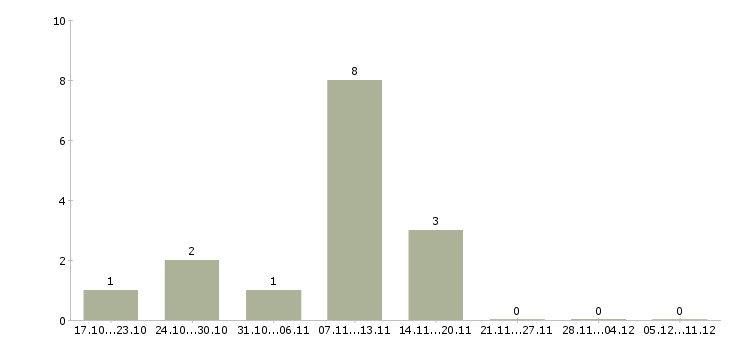 Работа бухгалтер по учету дебиторской задолженности Башкортостан - Число вакансий Башкортостан по специальности бухгалтер по учету дебиторской задолженности за 2 месяца
