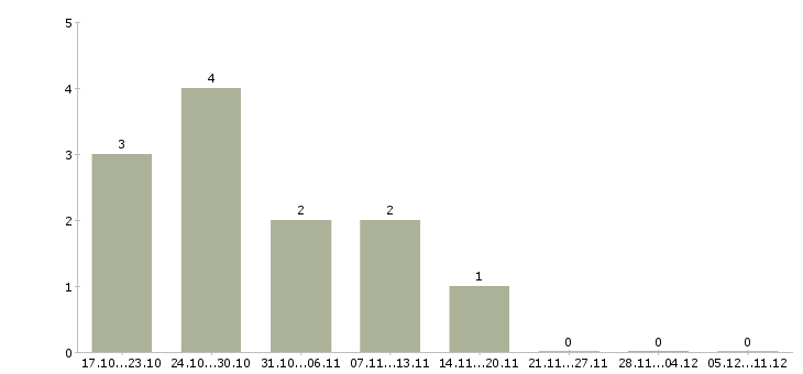 Работа специалист по работе с заказами Карелия - Число вакансий Карелия по специальности специалист по работе с заказами за 2 месяца