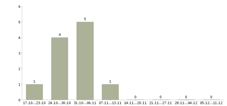 Работа упаковщик на объект Карелия - Число вакансий Карелия по специальности упаковщик на объект за 2 месяца
