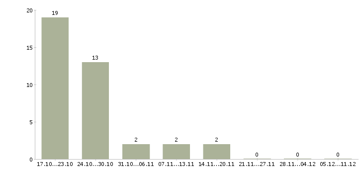 Работа для целеустремленных Колпино - Число вакансий Колпино по специальности для целеустремленных за 2 месяца