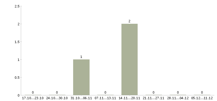 Работа менеджер службы сервиса Нижний новгород - Число вакансий Нижний новгород по специальности менеджер службы сервиса за 2 месяца