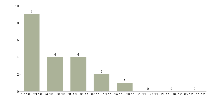 Работа corporate sales manager Санкт-петербург - Число вакансий Санкт-петербург по специальности corporate sales manager за 2 месяца