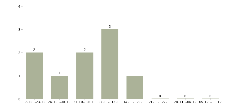 Работа врач терапевт в офис Санкт-петербург - Число вакансий Санкт-петербург по специальности врач терапевт в офис за 2 месяца
