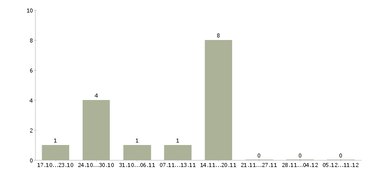 Работа инженер программист микроконтроллеров Санкт-петербург - Число вакансий Санкт-петербург по специальности инженер программист микроконтроллеров за 2 месяца