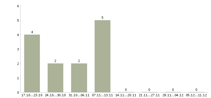 Работа повар в производственную столовую Санкт-петербург - Число вакансий Санкт-петербург по специальности повар в производственную столовую за 2 месяца