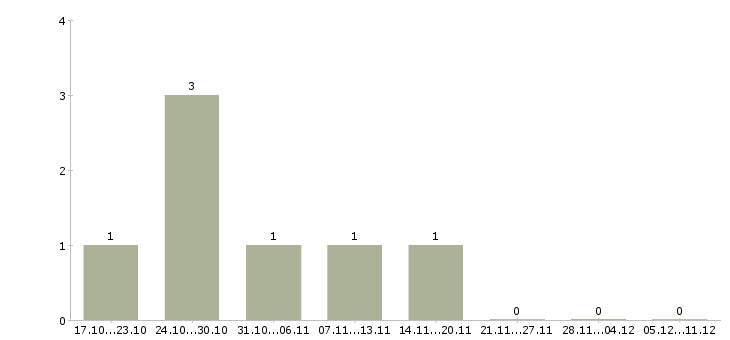 Работа региональный менеджер развития продаж Симферополь - Число вакансий Симферополь по специальности региональный менеджер развития продаж за 2 месяца