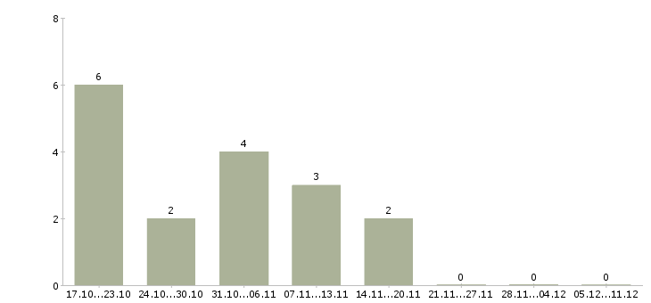 Работа региональный менеджер развития продаж в Брянске - Число вакансий в Брянске по специальности региональный менеджер развития продаж за 2 месяца
