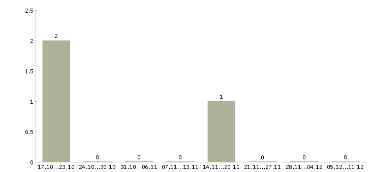 Работа кассир торговой сети в Владивостоке - Число вакансий в Владивостоке по специальности кассир торговой сети за 2 месяца