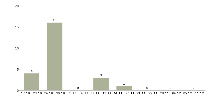 Работа консультант телефонного центра в Владимире - Число вакансий в Владимире по специальности консультант телефонного центра за 2 месяца