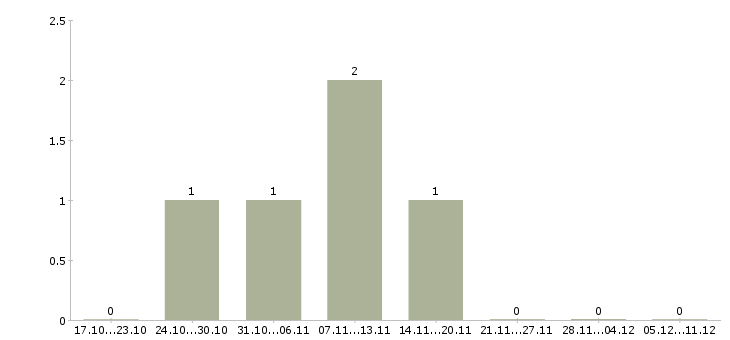 Работа требуются грузчики на вахту в Волжском - Число вакансий в Волжском по специальности требуются грузчики на вахту за 2 месяца