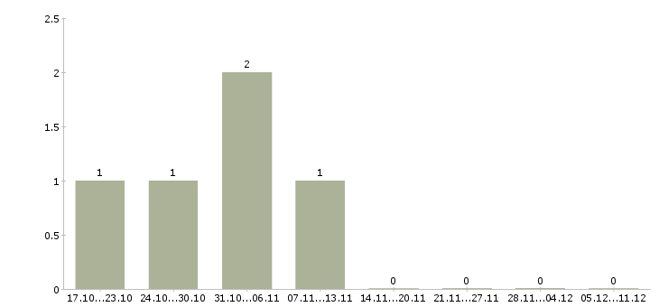 Работа менеджер по закупке товара в Вологде - Число вакансий в Вологде по специальности менеджер по закупке товара за 2 месяца