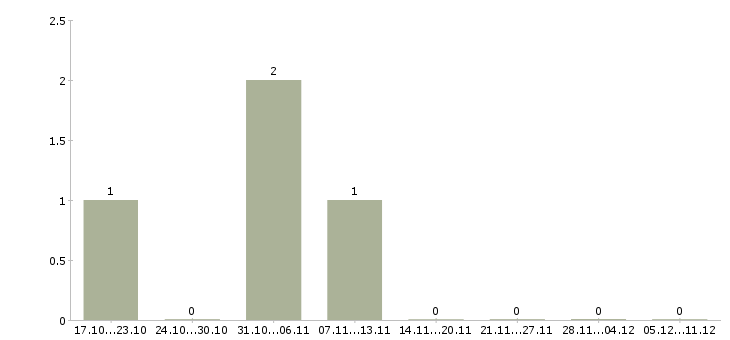 Работа менеджер по поиску партнеров в Вологде - Число вакансий в Вологде по специальности менеджер по поиску партнеров за 2 месяца