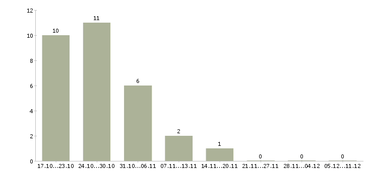 Работа консультант телефонного центра в Воронеже - Число вакансий в Воронеже по специальности консультант телефонного центра за 2 месяца