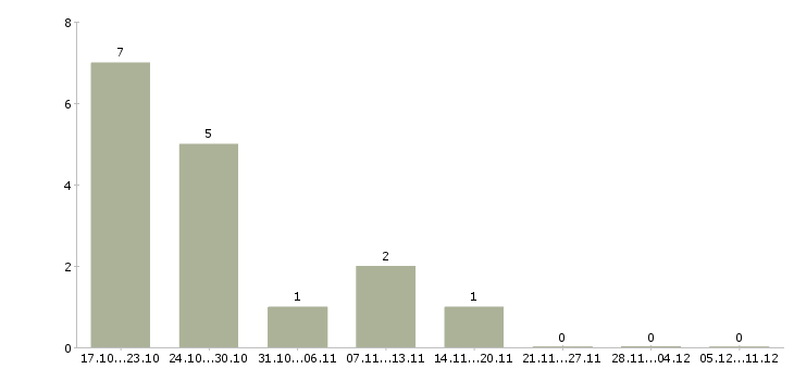 Работа специалист с экономическим образованием в Ижевске - Число вакансий в Ижевске по специальности специалист с экономическим образованием за 2 месяца