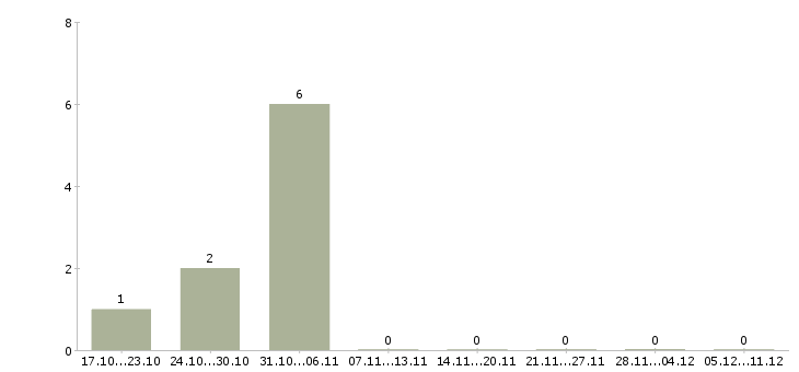 Работа требуется рекламный менеджер в Калининграде - Число вакансий в Калининграде по специальности требуется рекламный менеджер за 2 месяца