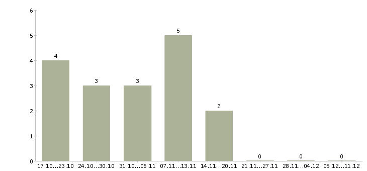 Работа менеджеры в крупную международную компанию в Калуге - Число вакансий в Калуге по специальности менеджеры в крупную международную компанию за 2 месяца