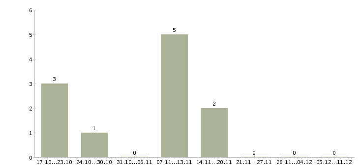 Работа региональный менеджер развития продаж в Калуге - Число вакансий в Калуге по специальности региональный менеджер развития продаж за 2 месяца