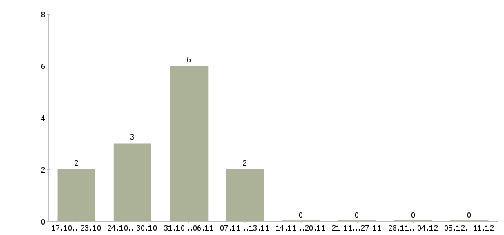 Работа менеджер по партнерским продажам в Кемерово - Число вакансий в Кемерово по специальности менеджер по партнерским продажам за 2 месяца