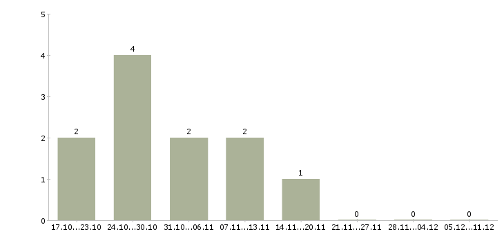 Работа администратор на телефон в офис в Кирове - Число вакансий в Кирове по специальности администратор на телефон в офис за 2 месяца