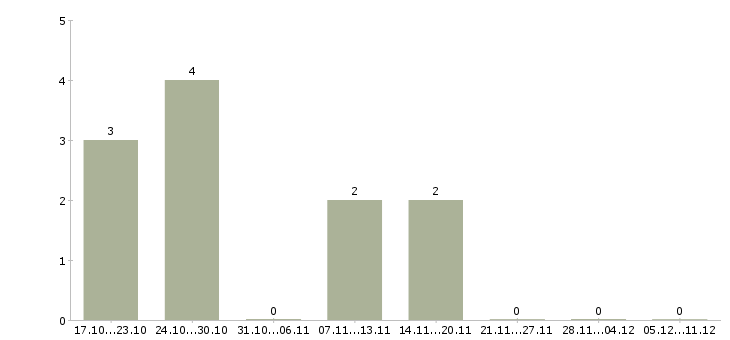 Работа сотрудник по размещению рекламы в Красноярске - Число вакансий в Красноярске по специальности сотрудник по размещению рекламы за 2 месяца