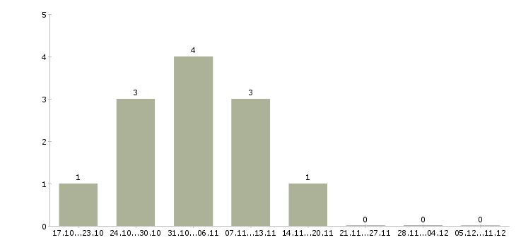 Работа требуются менеджеры в крупную компанию в Магнитогорске - Число вакансий в Магнитогорске по специальности требуются менеджеры в крупную компанию за 2 месяца