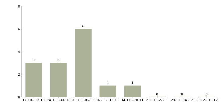 Работа удаленный сотрудник с обучением в Махачкале - Число вакансий в Махачкале по специальности удаленный сотрудник с обучением за 2 месяца