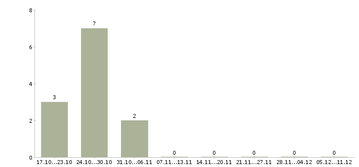 Работа курьер персональный в Москве - Число вакансий в Москве по специальности курьер персональный за 2 месяца