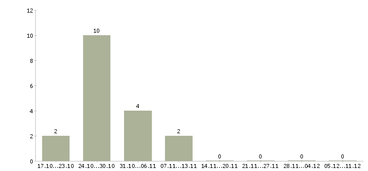 Работа разнорабочий кондитерской фабрики в Москве - Число вакансий в Москве по специальности разнорабочий кондитерской фабрики за 2 месяца