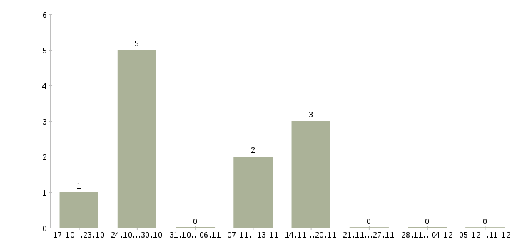 Работа техник по подключению интернета в Мурманске - Число вакансий в Мурманске по специальности техник по подключению интернета за 2 месяца