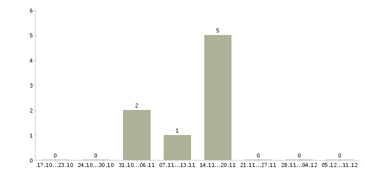 Работа заместитель руководителя по развитию компании в Оренбурге - Число вакансий в Оренбурге по специальности заместитель руководителя по развитию компании за 2 месяца