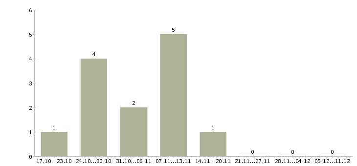 Работа кассир торговой сети в Рязани - Число вакансий в Рязани по специальности кассир торговой сети за 2 месяца