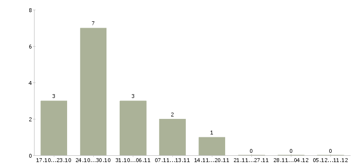 Работа руководитель по стратегическому развитию в Самаре - Число вакансий в Самаре по специальности руководитель по стратегическому развитию за 2 месяца