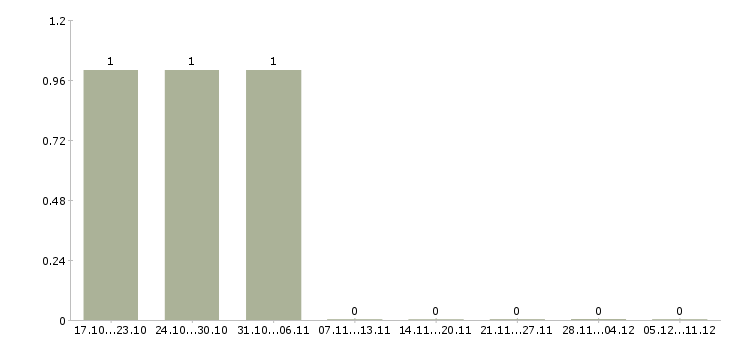 Работа менеджер по продвижению проектов в Сочи - Число вакансий в Сочи по специальности менеджер по продвижению проектов за 2 месяца