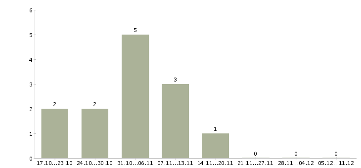 Работа продавец по гибкому графику работы в Сочи - Число вакансий в Сочи по специальности продавец по гибкому графику работы за 2 месяца